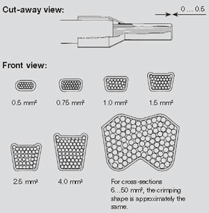 Crimping of Wire End Ferrules